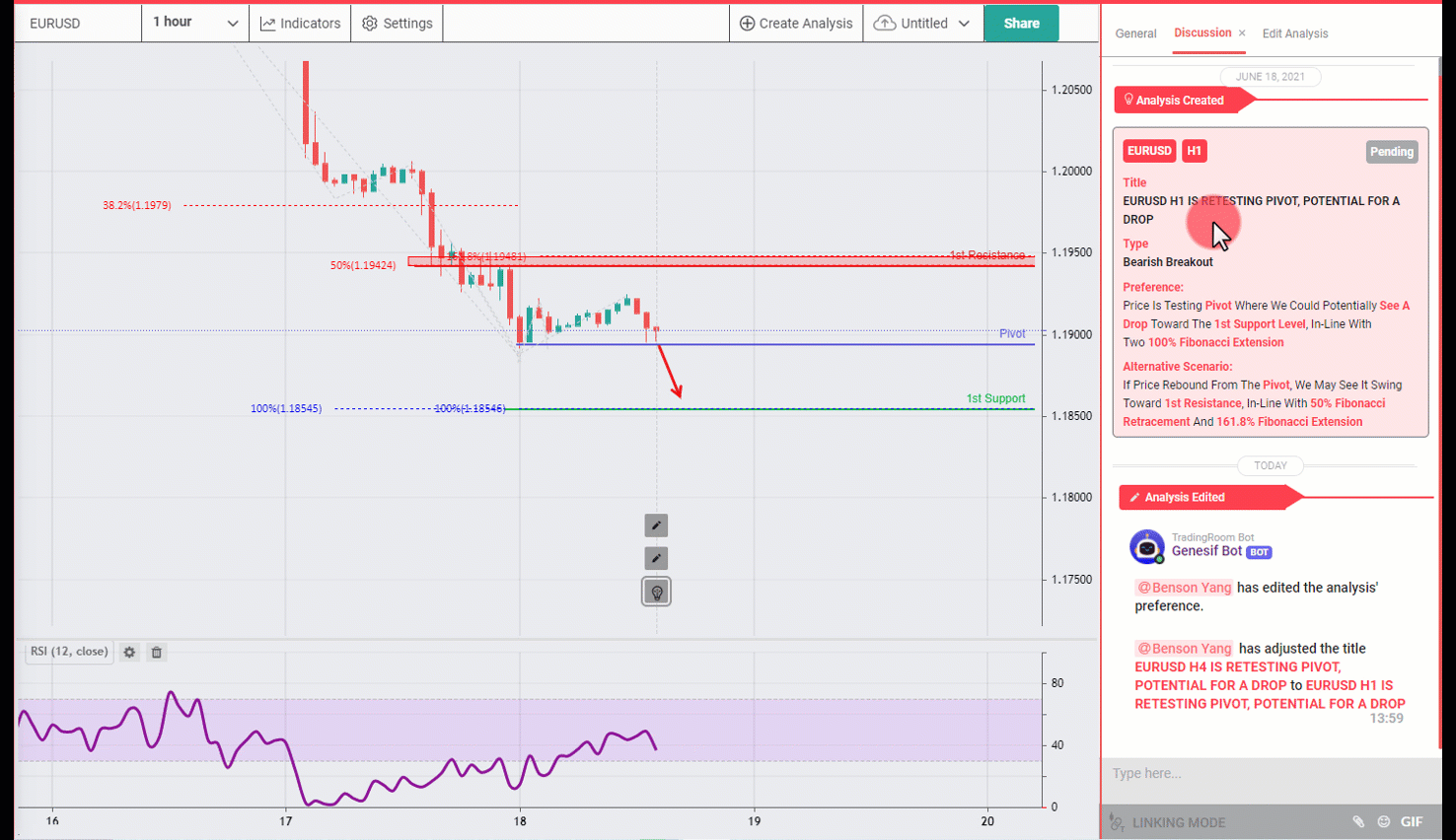 EURUSD H1 Is Retesting Pivot, Potential for a Drop