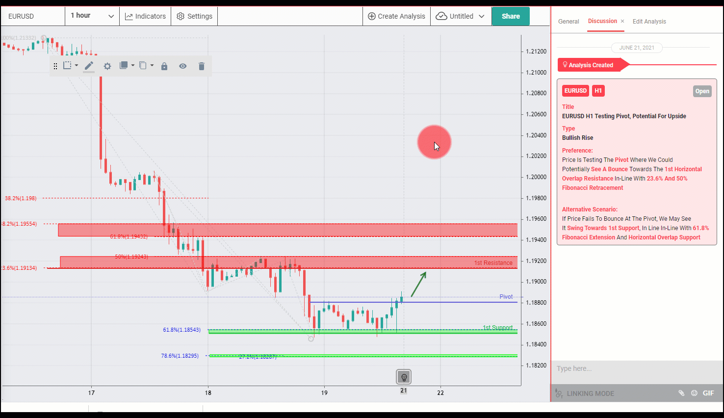 EURUSD H1 Testing Pivot, Potential for Upside
