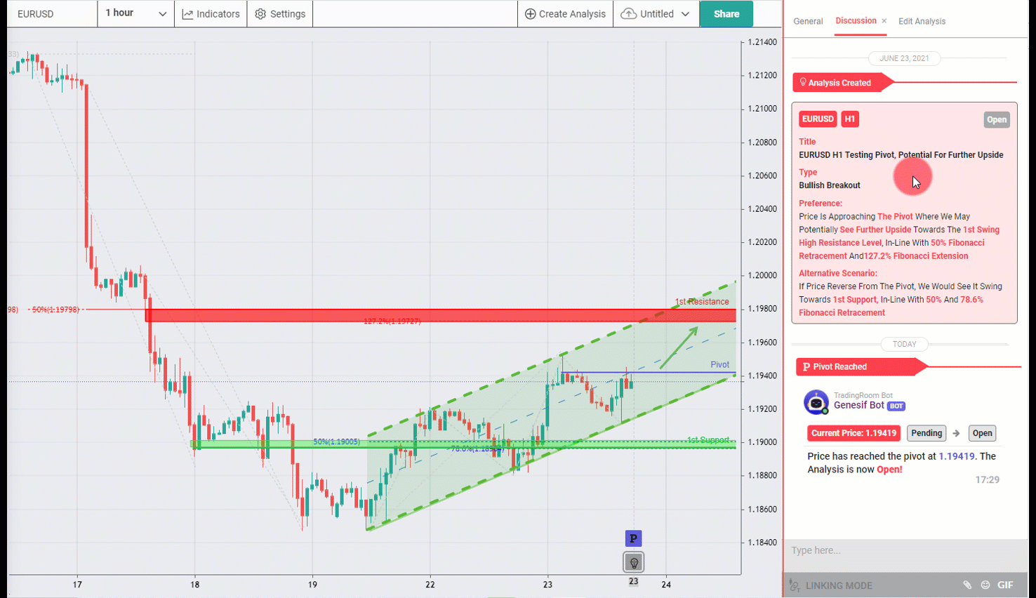 EURUSD H1 Testing Pivot, Potential for Further Upside