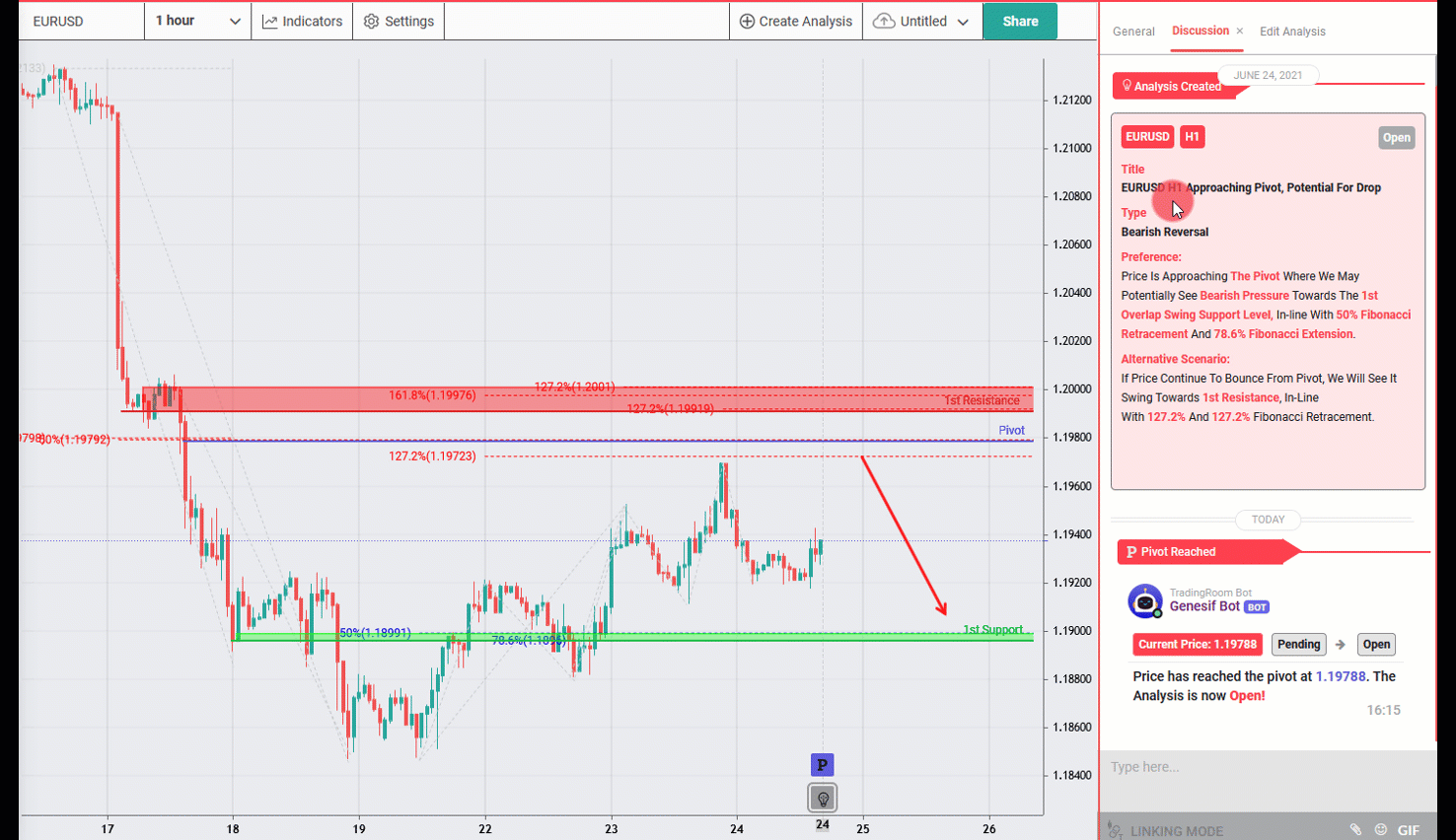 EURUSD H1 Approaching Pivot, Potential for Drop