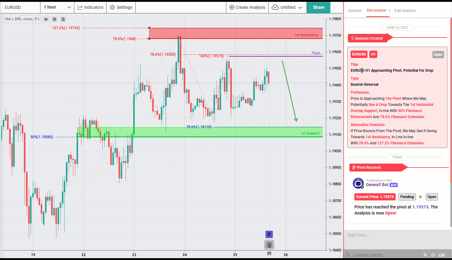 EURUSD Approaching Pivot