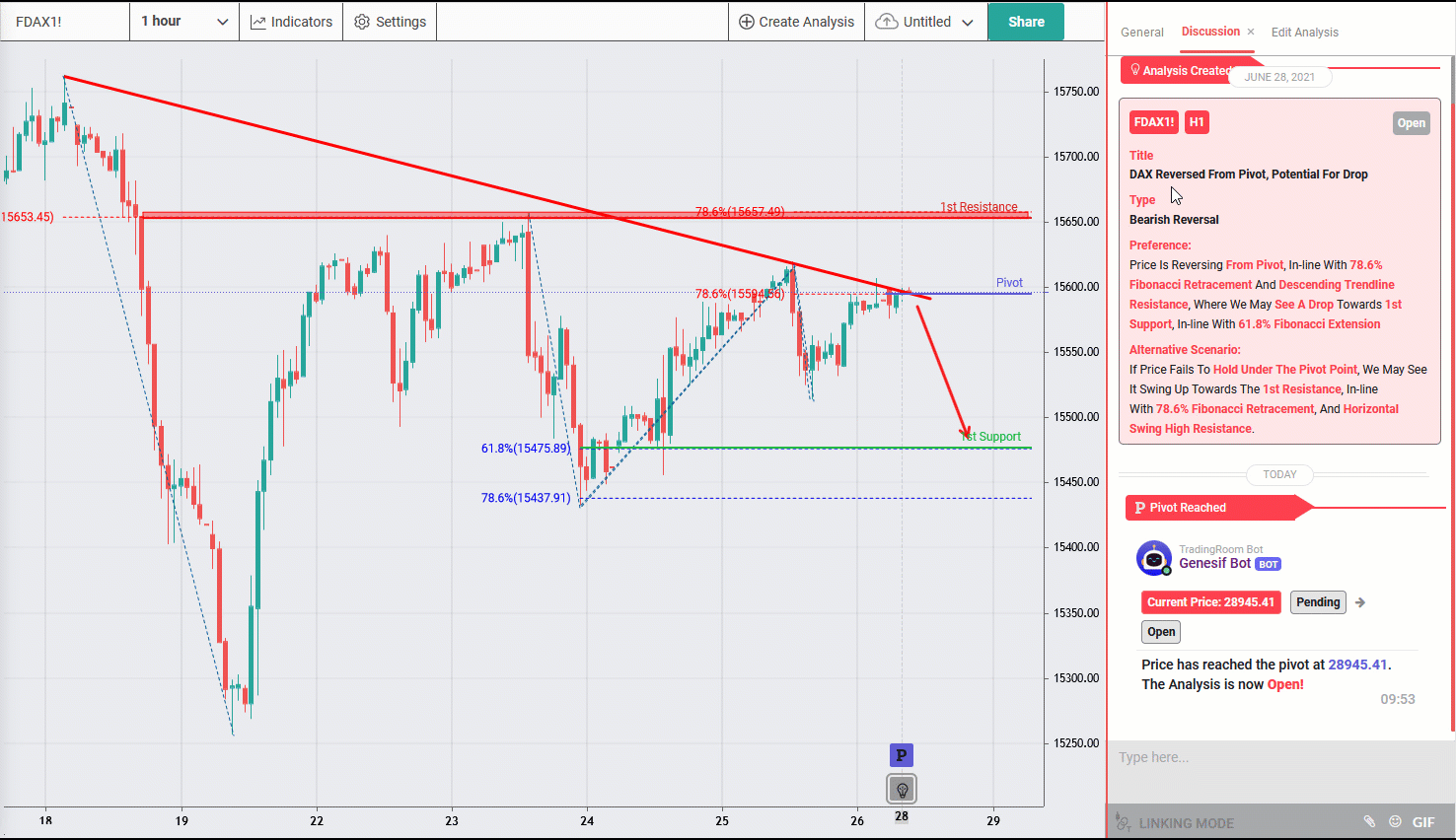 DAX Reversed From Pivot, Potential for More Drop