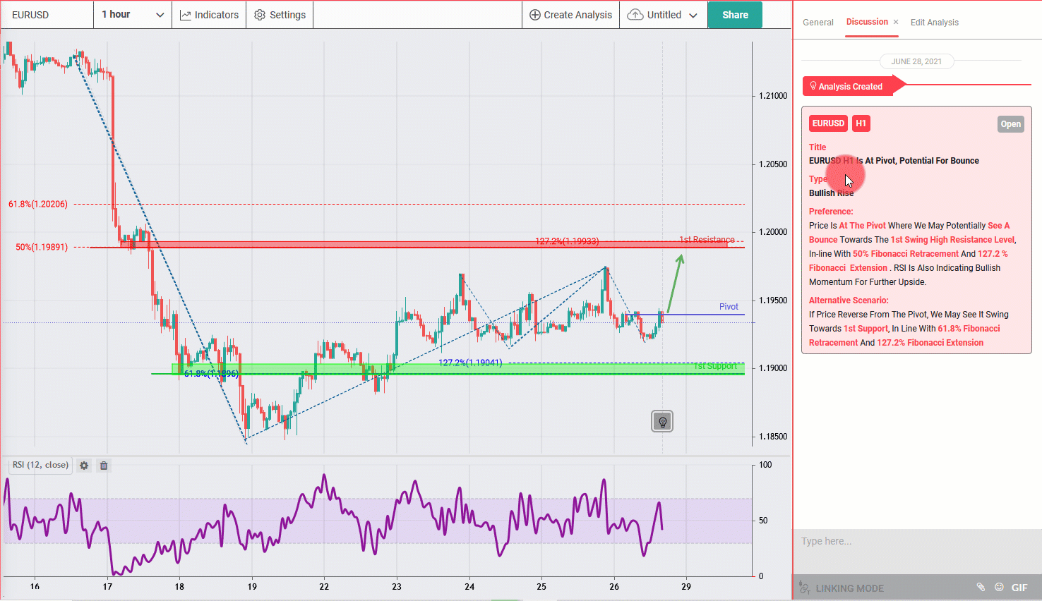 EURUSD H1 Is at Pivot, Potential for Bounce