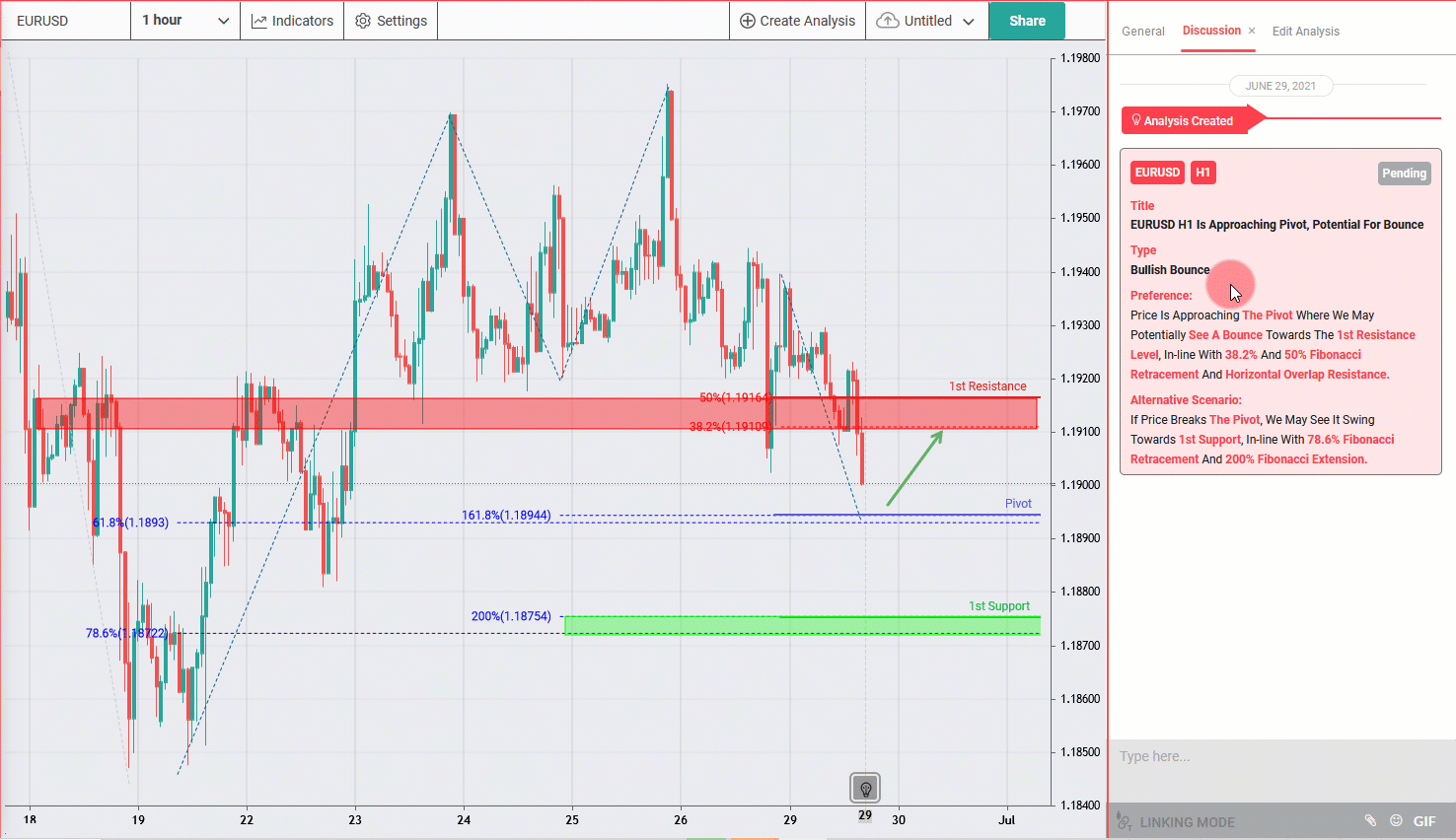 Eurusd, H1, Approaching Pivot, Potential for Bounce