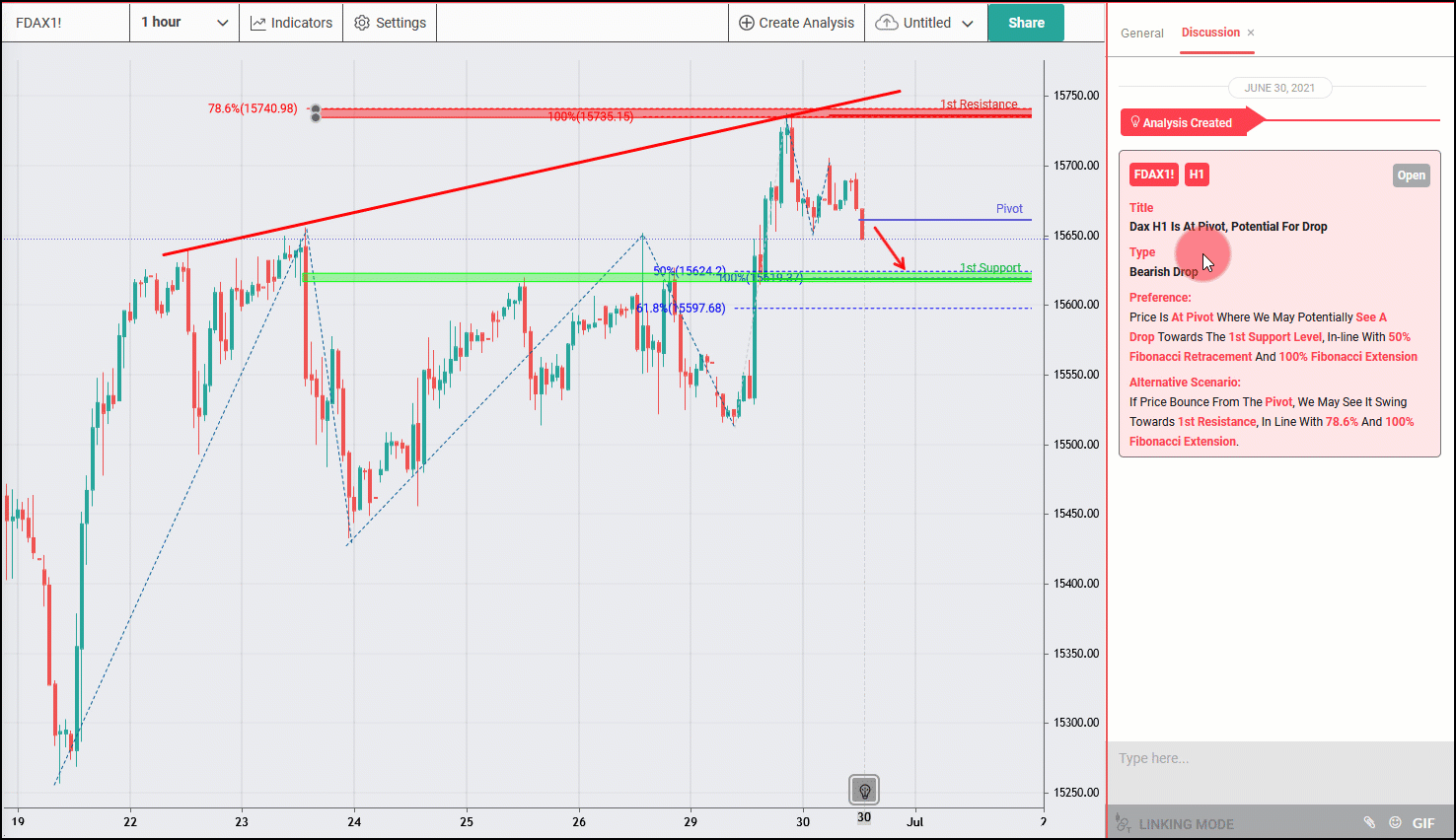 DAX H1 Is at Pivot, Potential for Drop Further