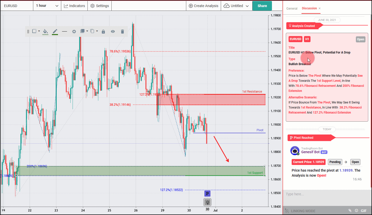 EURUSD H1 Below Pivot, Potential for Drop