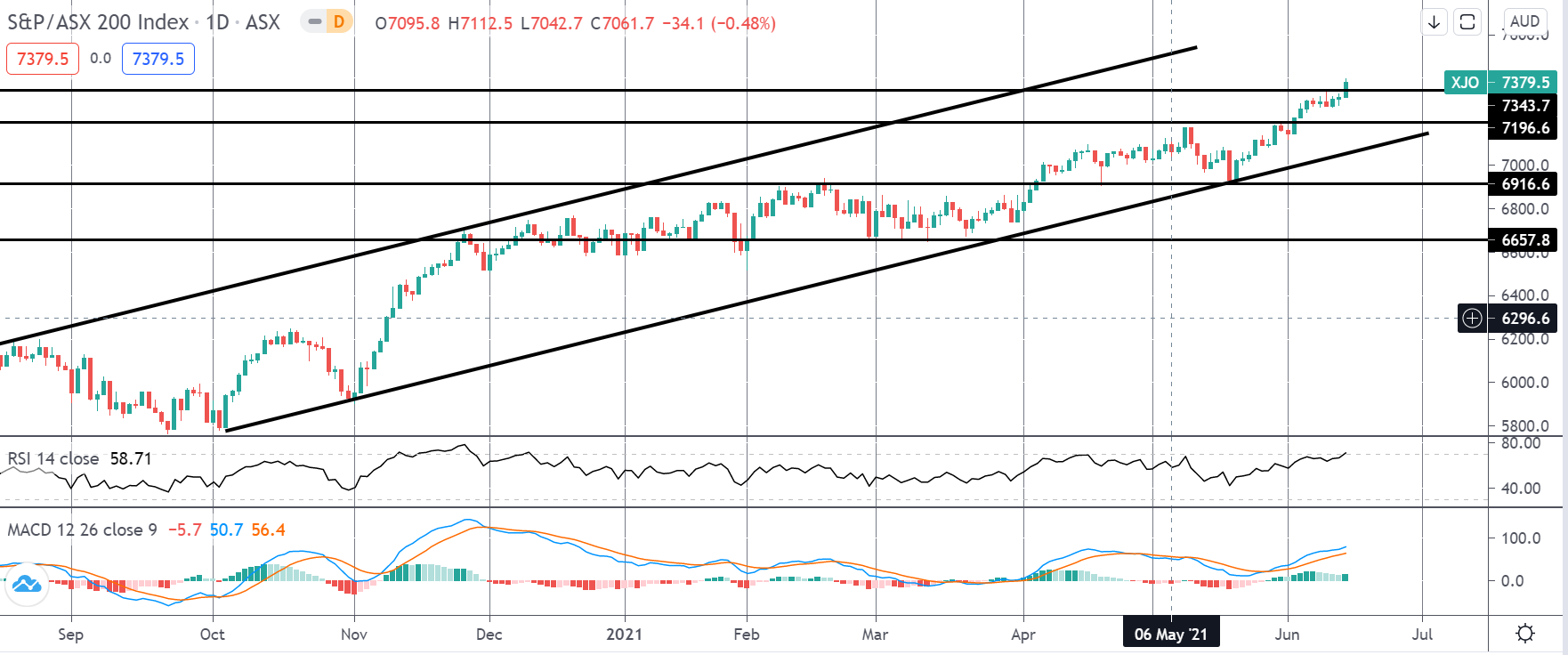 ASX Surges On RBA Qe3 Expectations