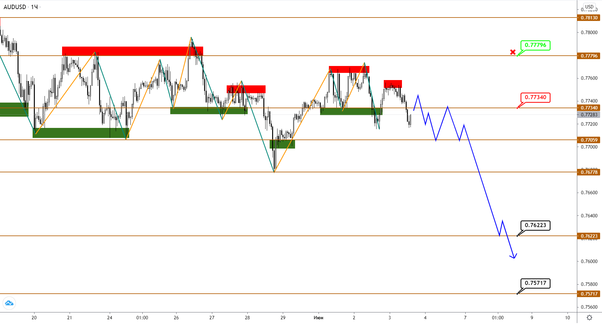 Audusd/nzdusd: Флет Продолжается, Но Появились Сигналы На Снижение