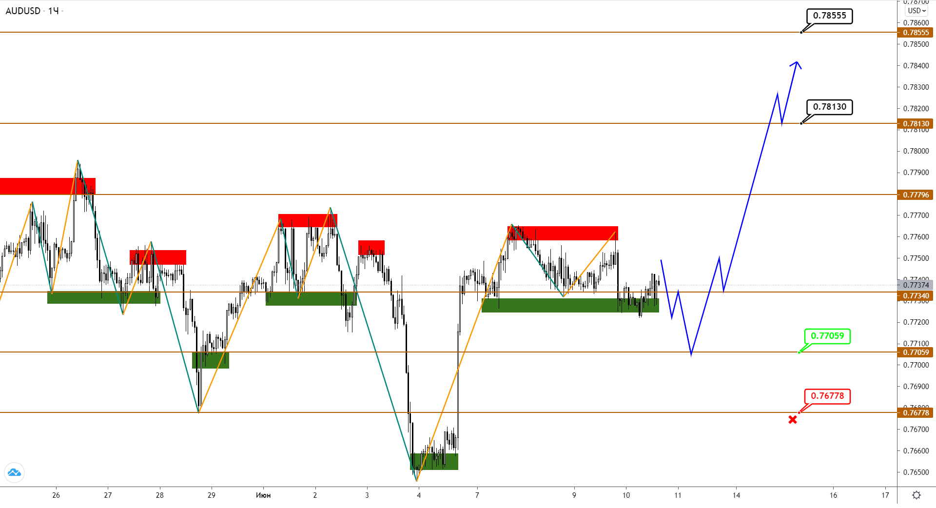 Audusd/nzdusd: Снижение Растеряло Свой Потенциал, Впереди Разворот?