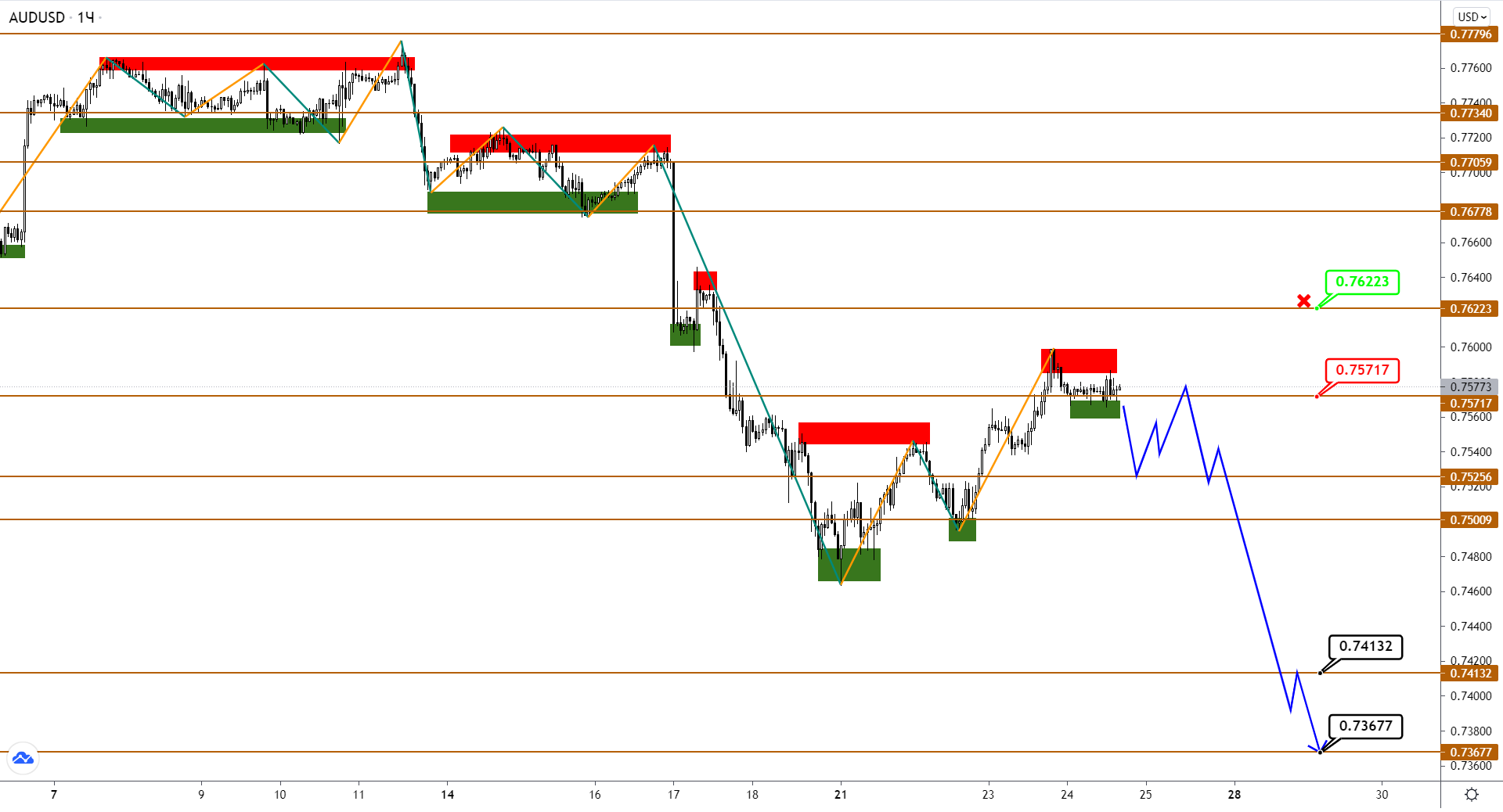 Audusd/nzdusd: Нырнем Ли Еще Раз Перед Разворотом?