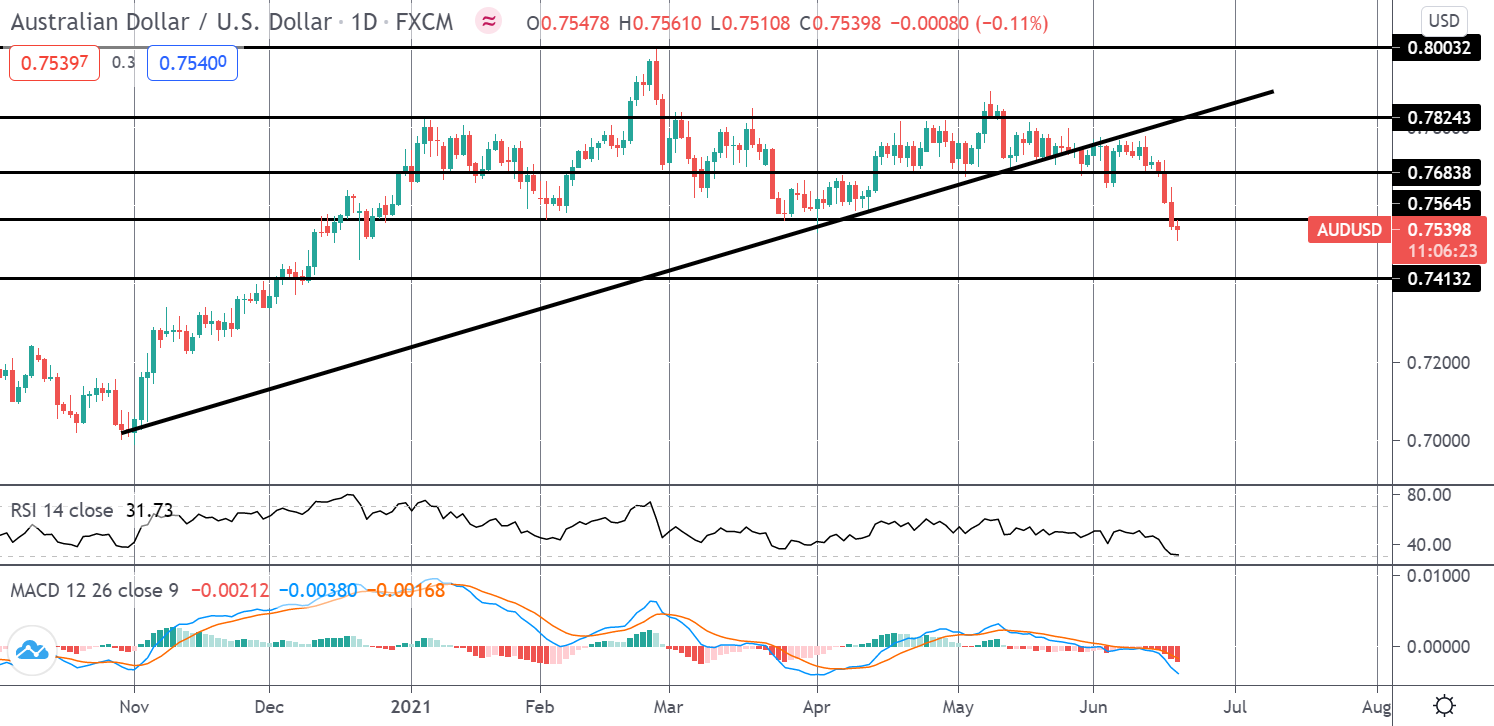 Market Spotlight: AUDUSD Update