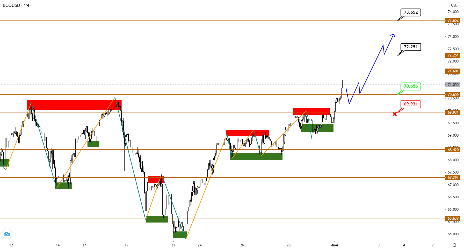 USDCAD / Brent: Расхождения В Динамике Стали Сильнее И Заметнее
