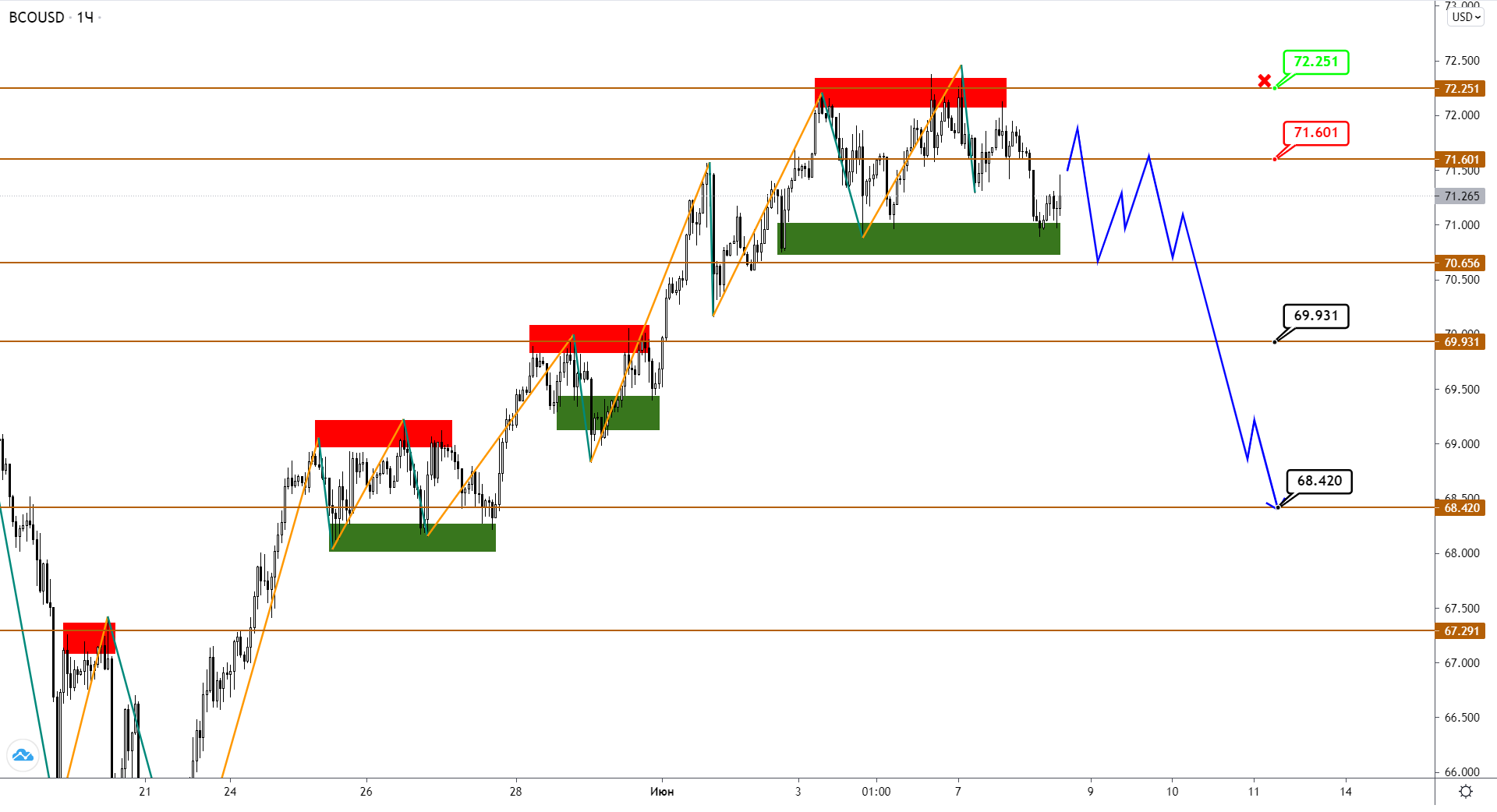 В Нефти Brent, Возможно, Оформляется Вершина Большой Волны