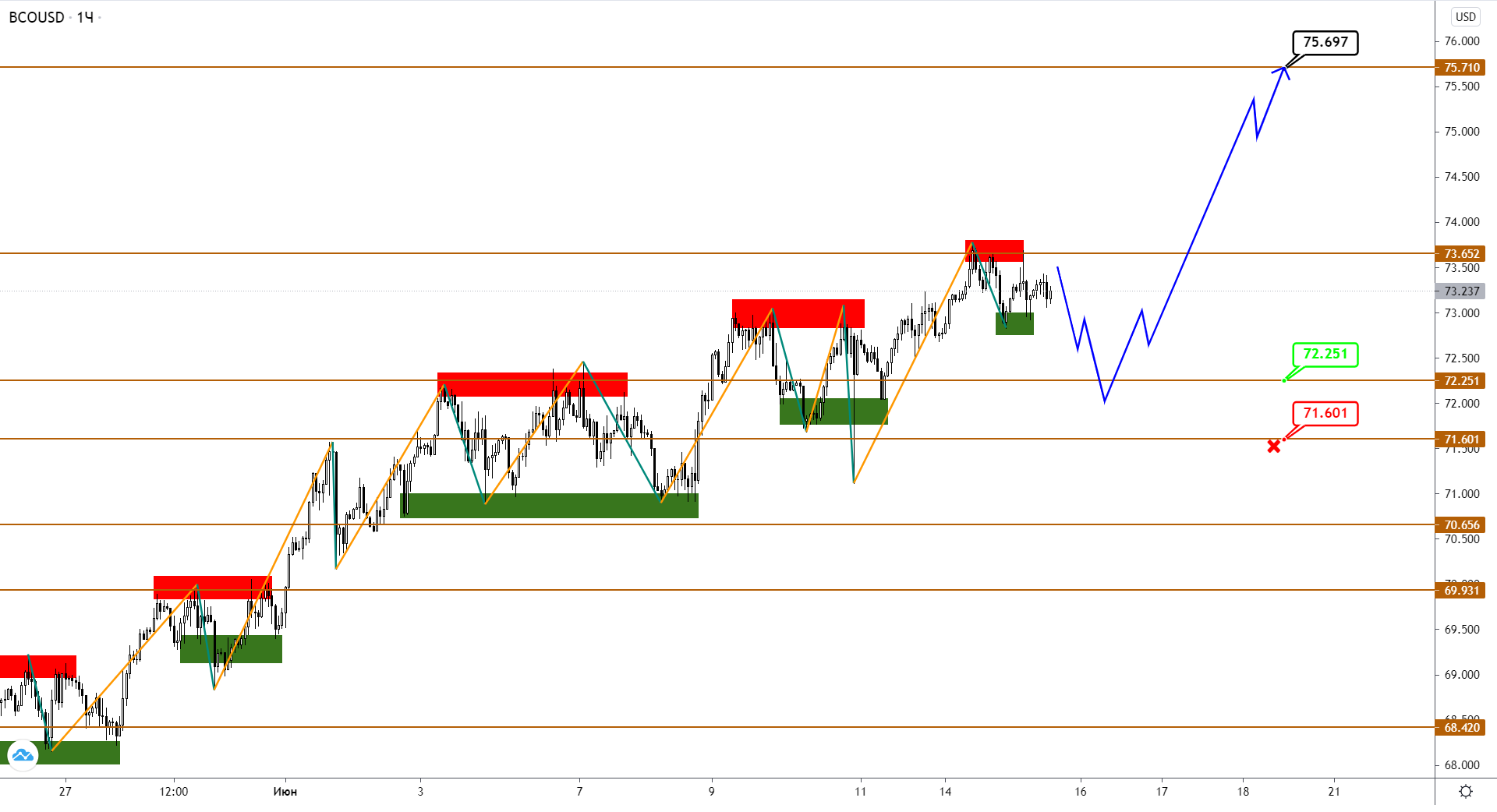 USDCAD Оторвался От Динамики Нефти Brent. Коррекция Или Намек На Разворот?