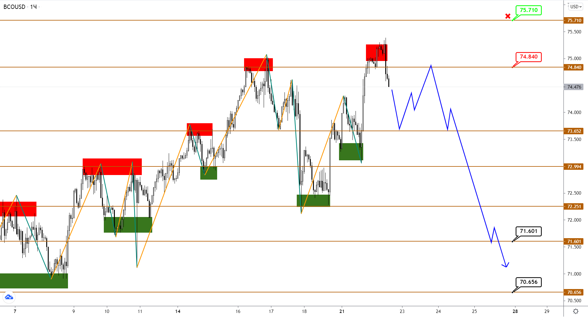 Brent Только Начал Оформлять Разворот На Фоне Продолжающегося Роста USDCAD