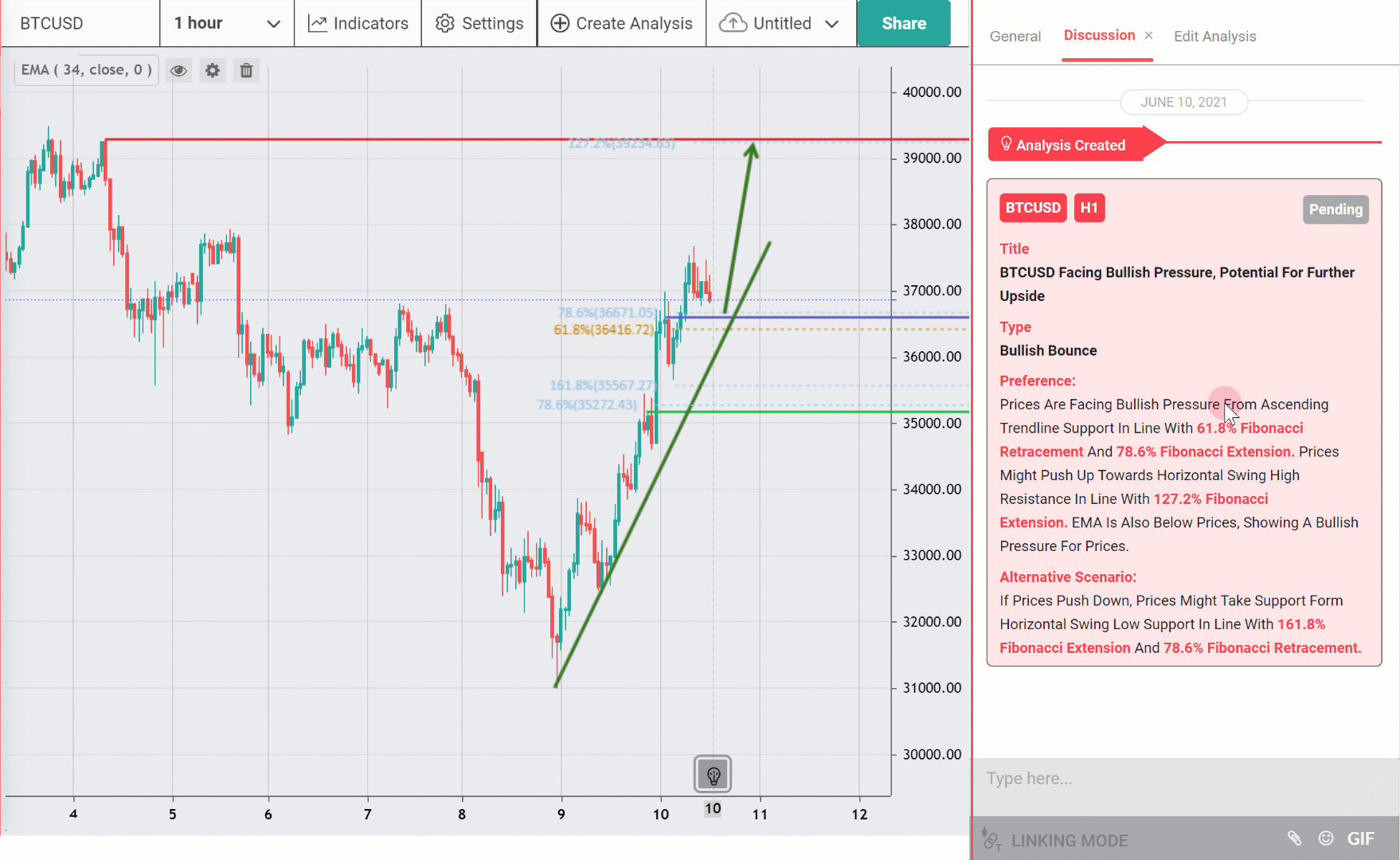 BTCUSD Facing Bullish Pressure, Potential for Further Upside