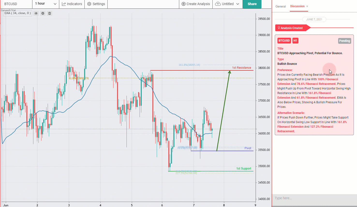 BTCUSD Approaching Pivot, Potential for Bounce
