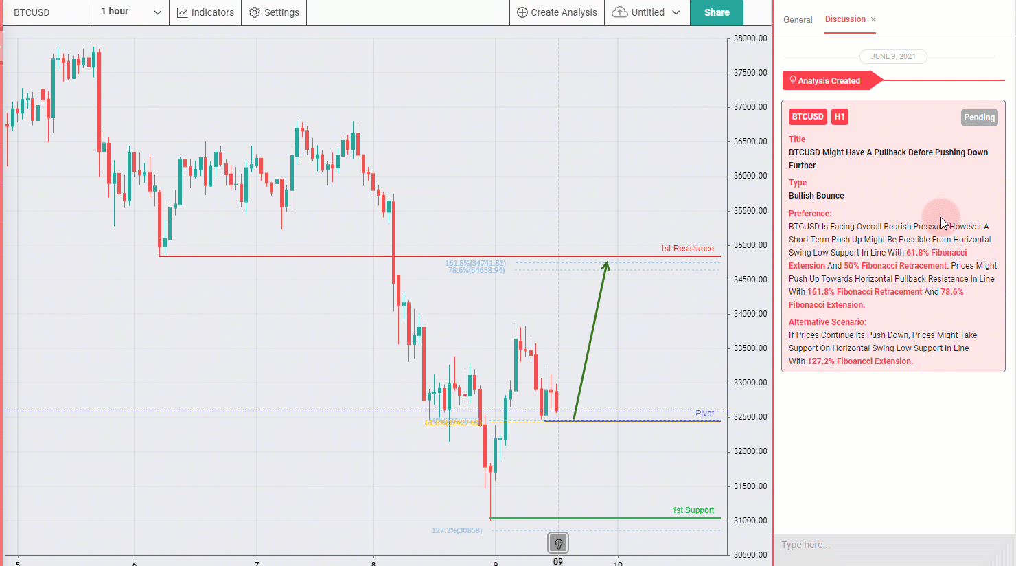 BTCUSD Might Have a Pullback Before Pushing Down Further