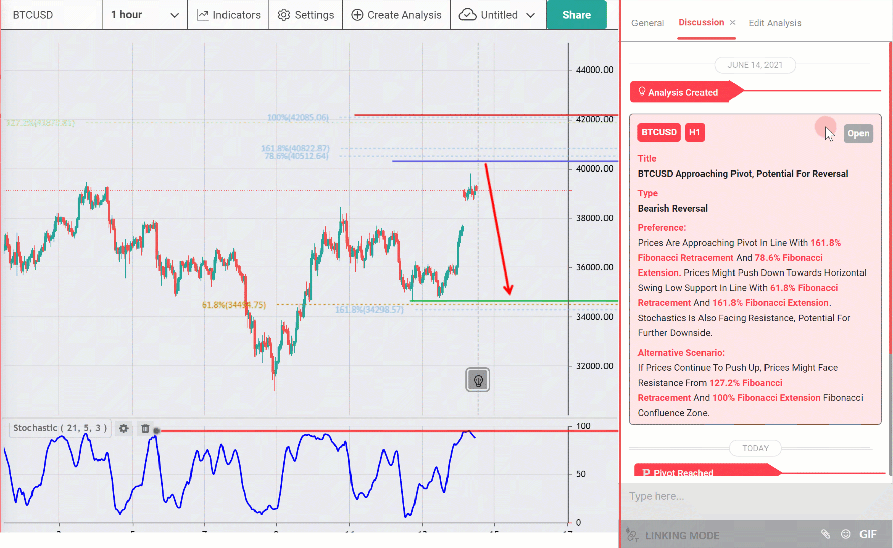 BTCUSD Approaching Pivot, Potential for Reversal