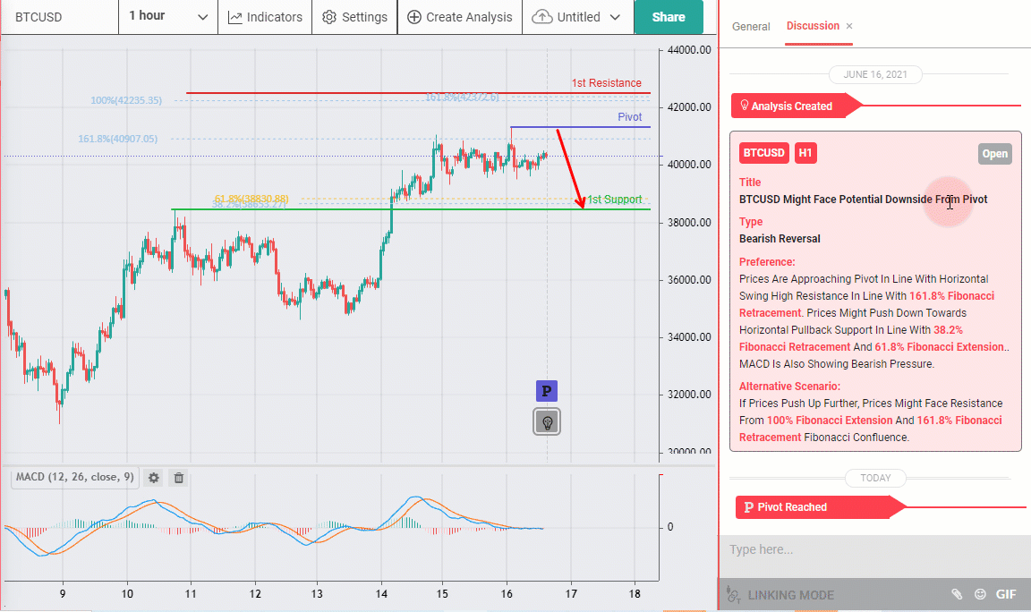 BTCUSD Might Face Potential Downside From Pivot