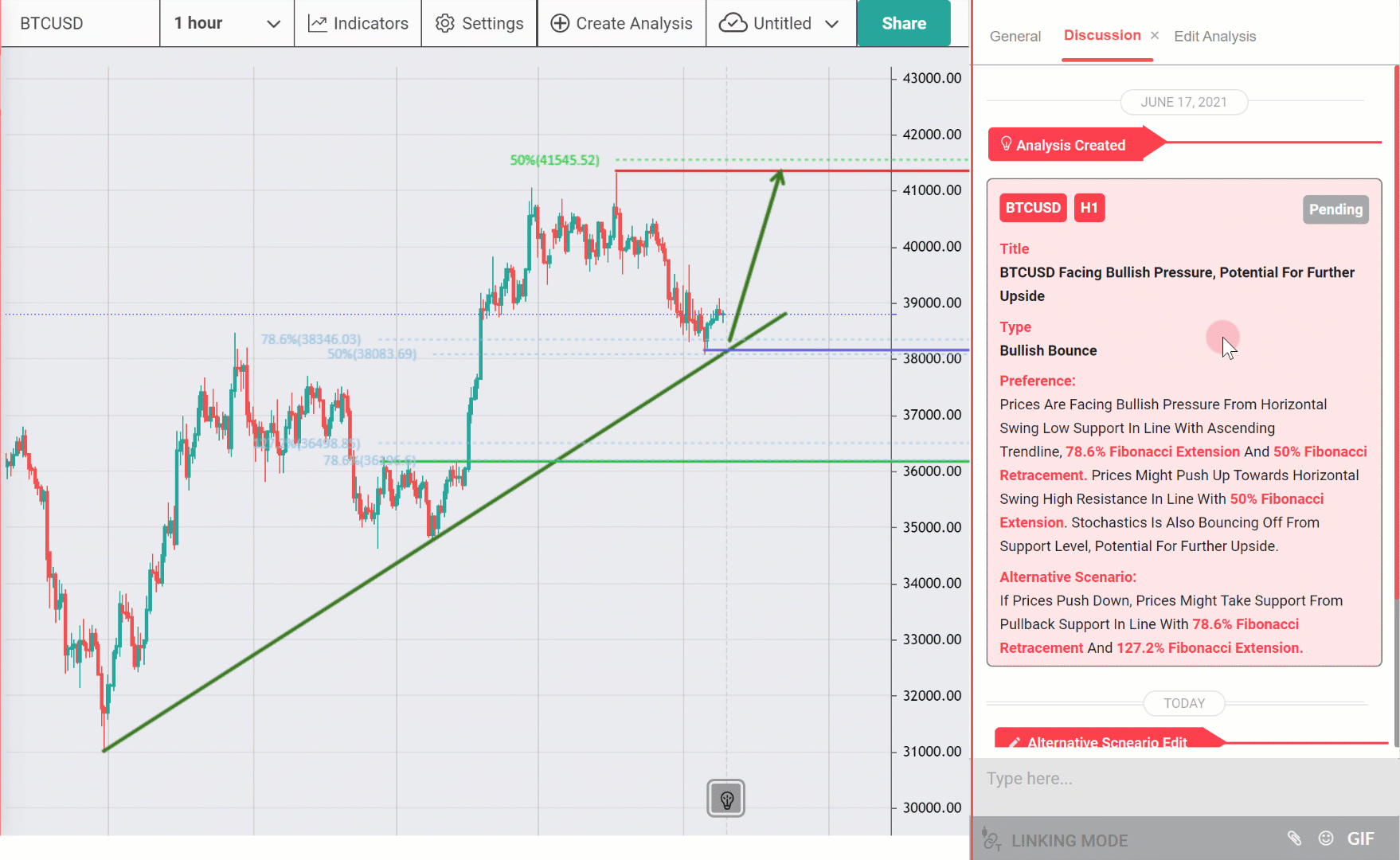 BTCUSD Facing Bullish Pressure