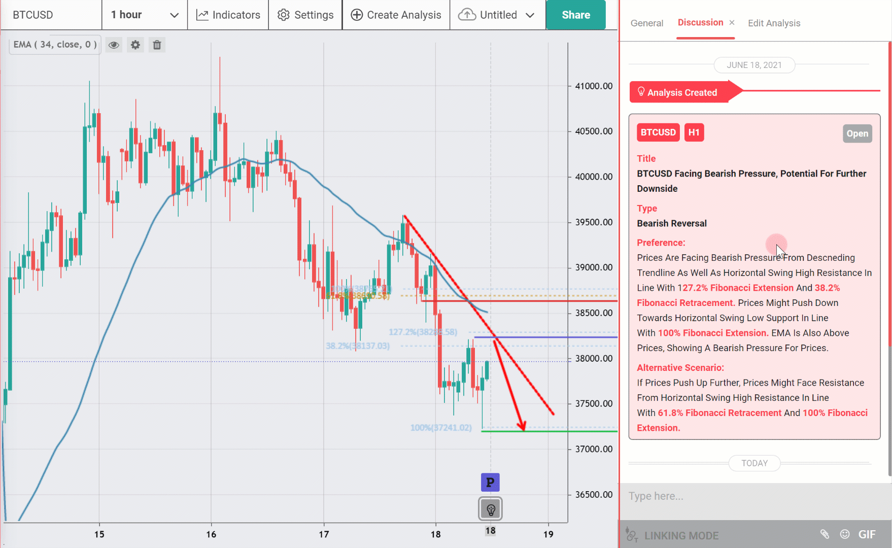BTCUSD Facing Bearish Pressure, Potential for Further Downside
