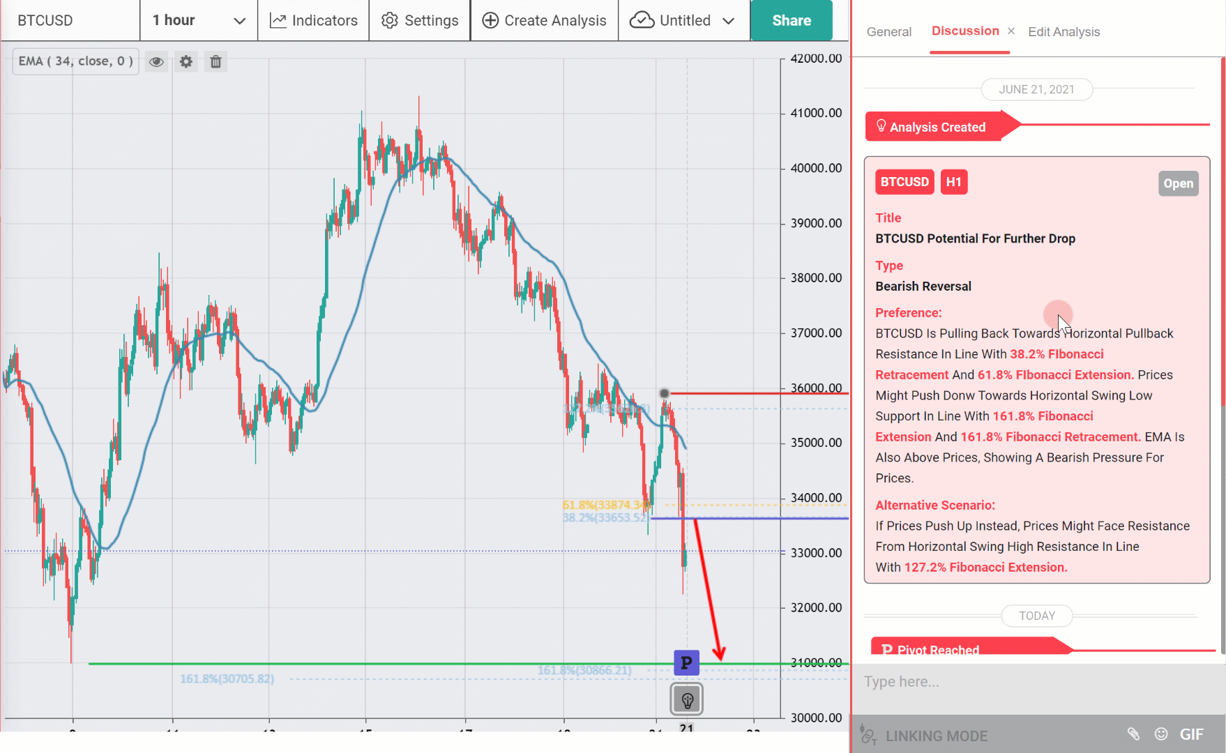 BTCUSD Potential for Further Drop