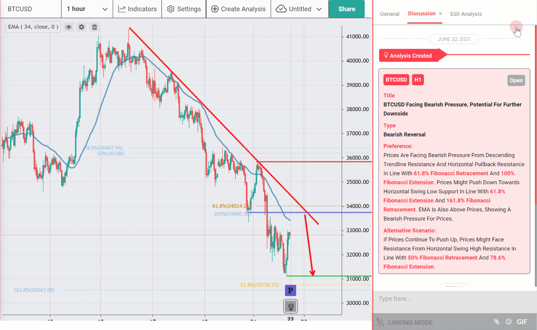 BTCUSD Bearish, Potential for Further Downside
