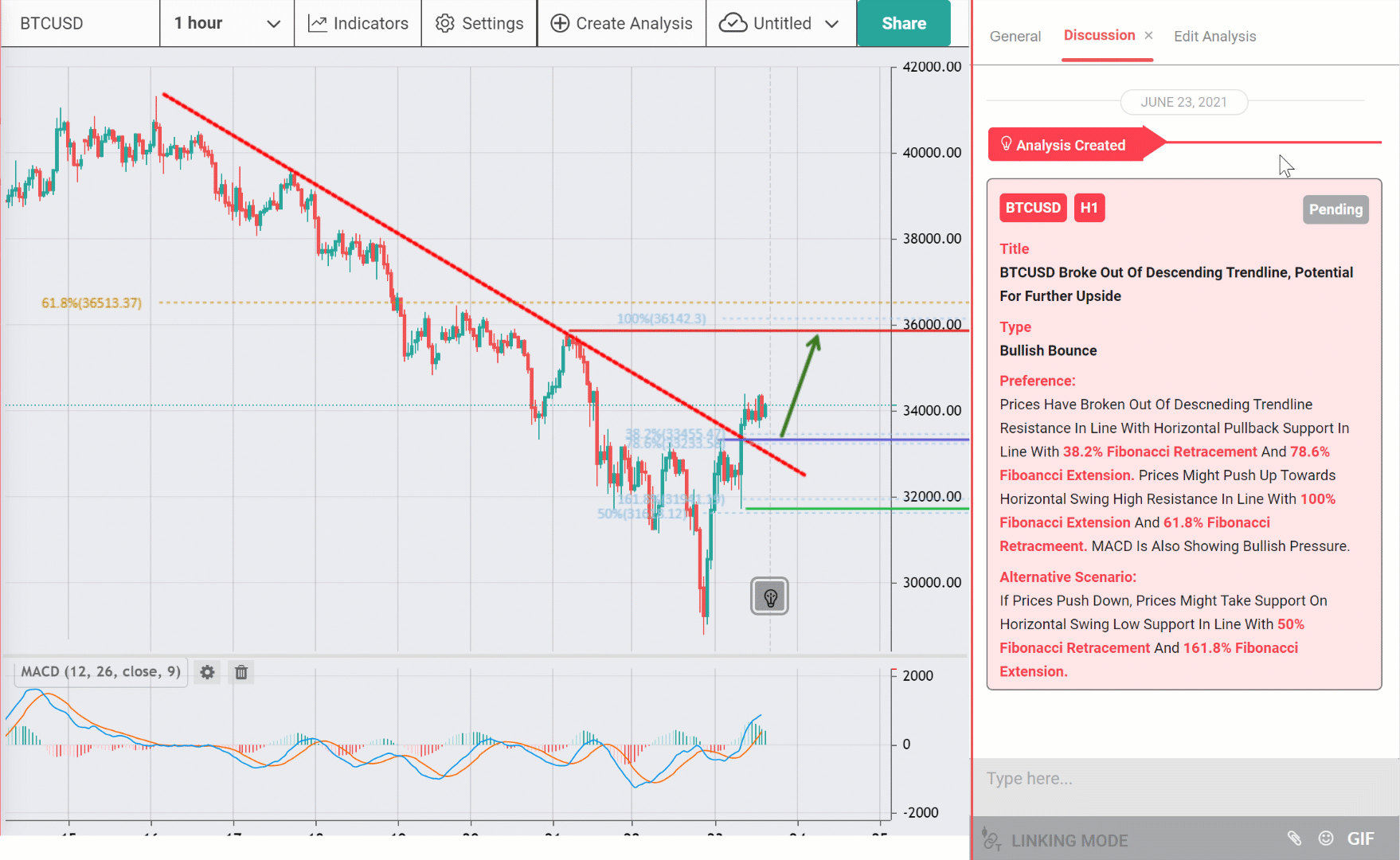BTCUSD Broke Out of Descending Trendline, Potential for Further Upside