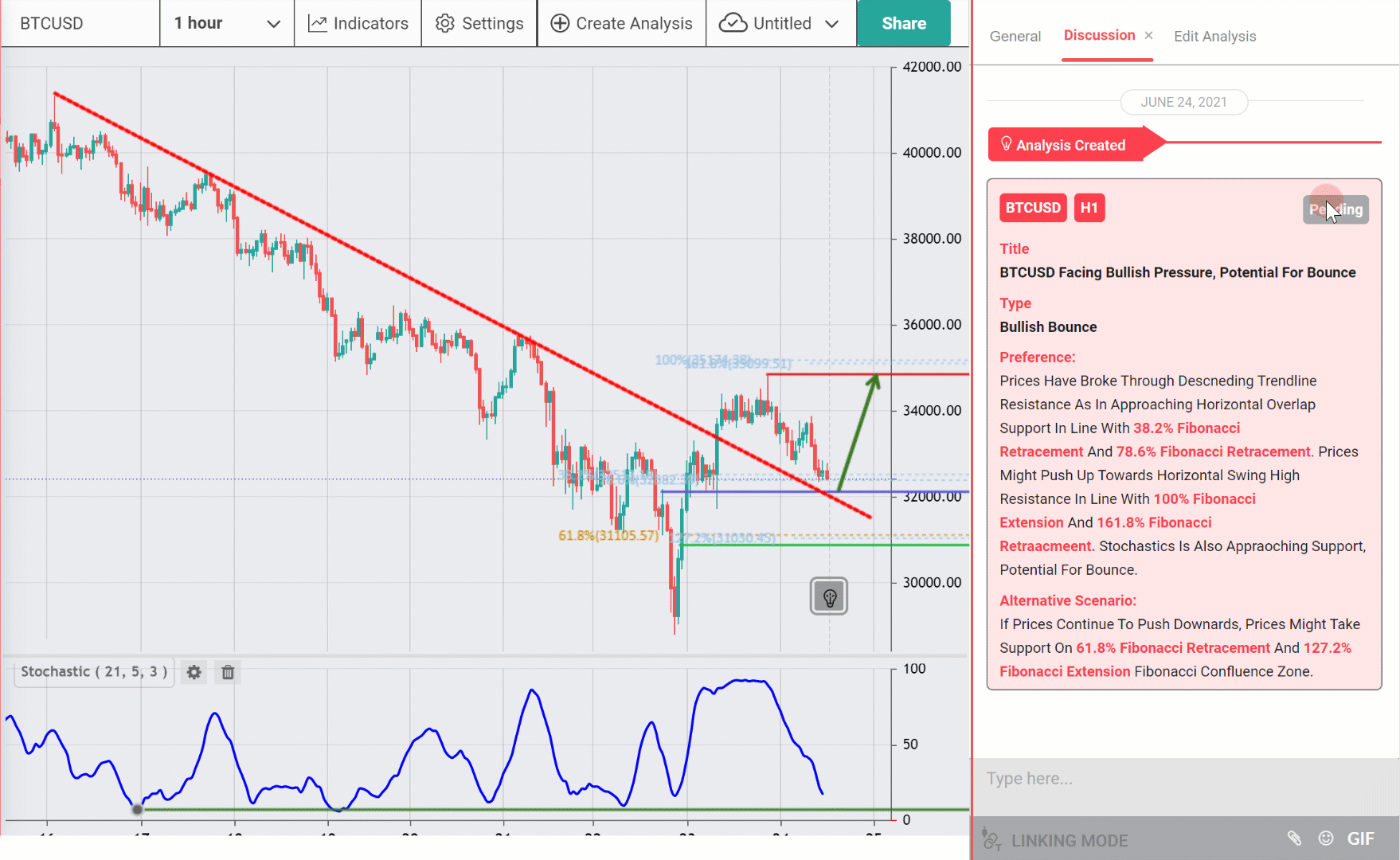 BTCUSD Facing Bullish Pressure, Potential for Bounce