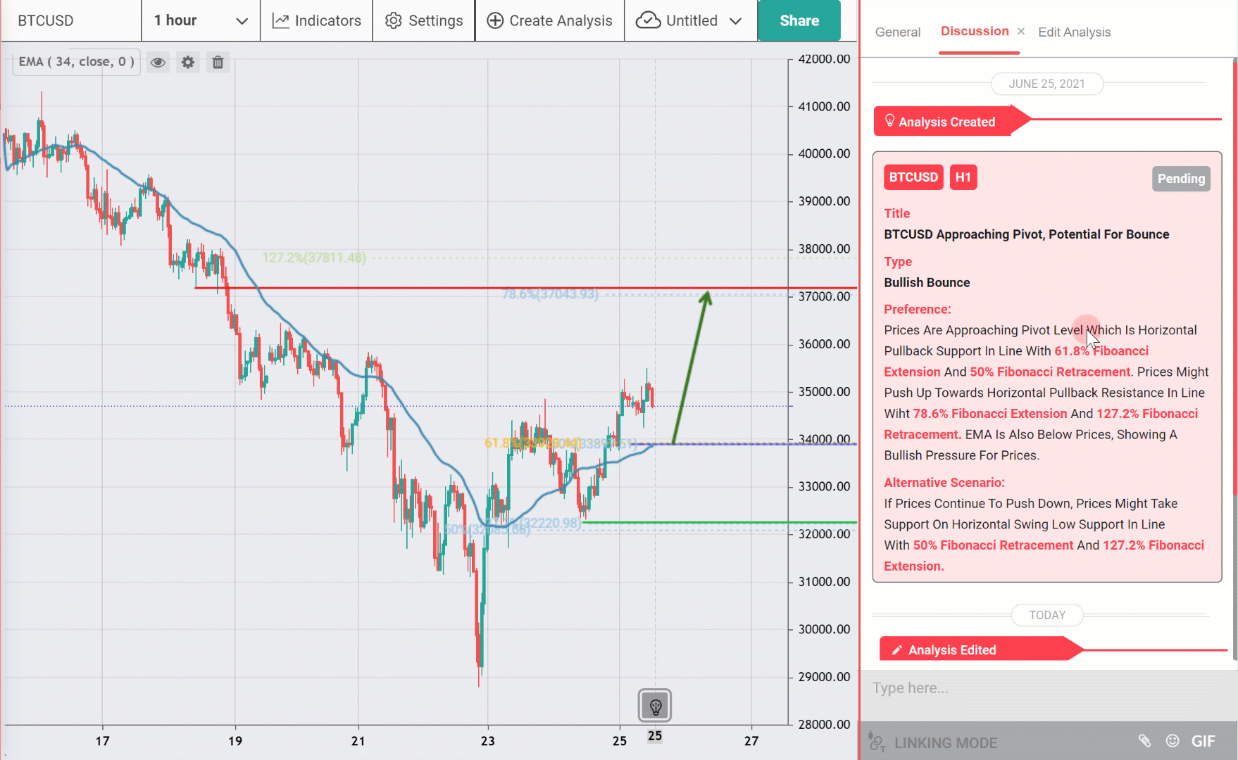 BTCUSD Potential for Bounce