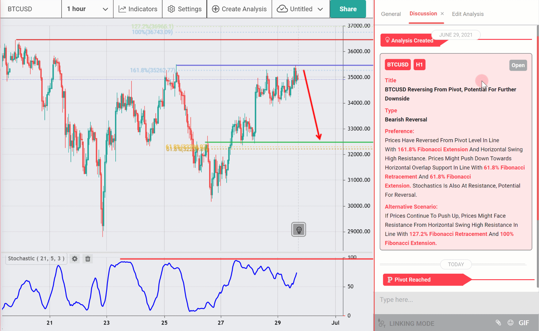 BTCUSD Reversing From Pivot, Potential for Further Downside