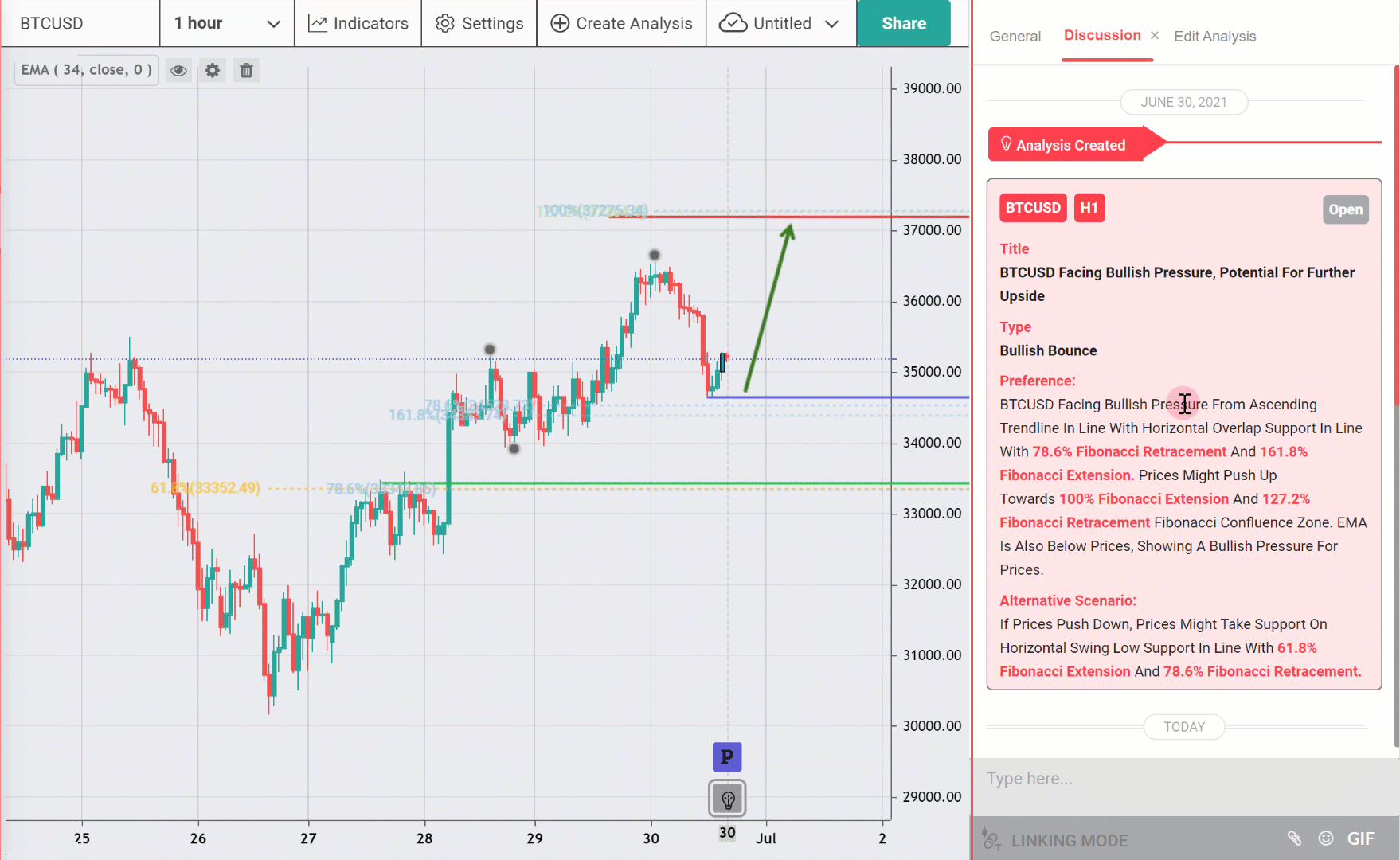 BTCUSD Potential for Further Upside