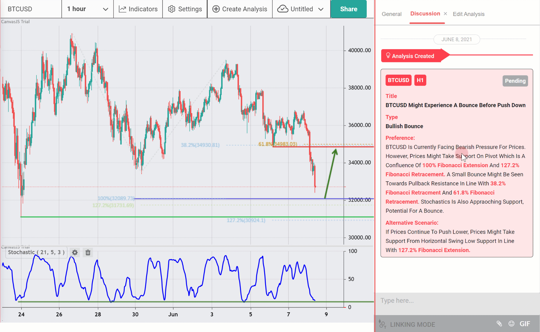 BTCUSD Might Experience a Bounce Before Push Down