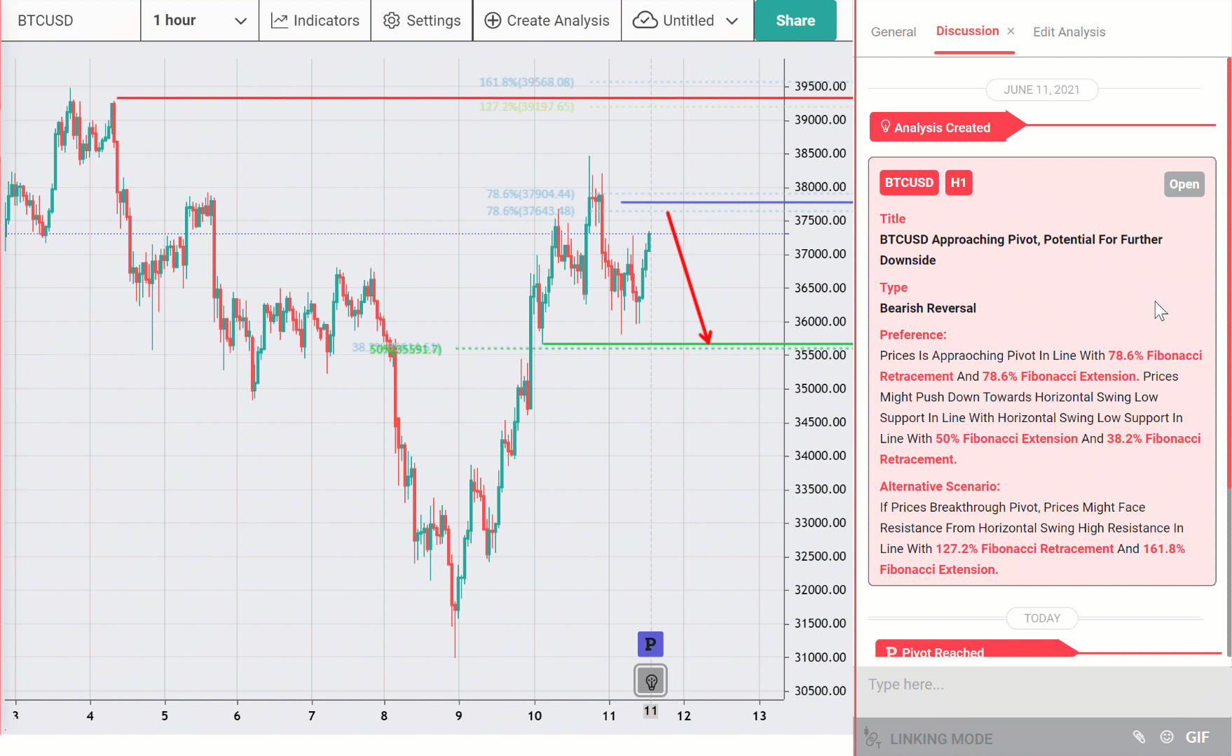 Bitcoin Approaching Pivot, Potential for Further Downside
