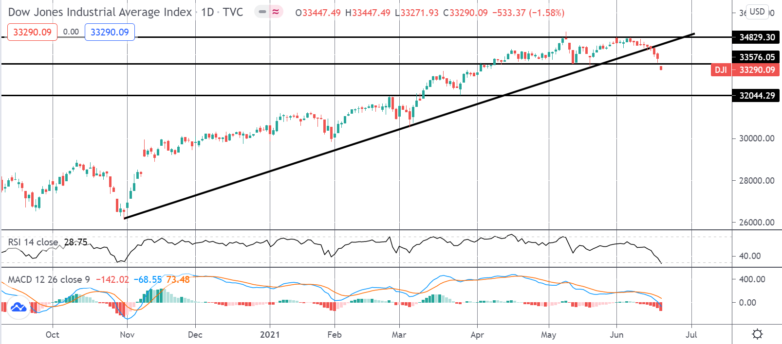 Market Spotlight: Dow Trend Line Break