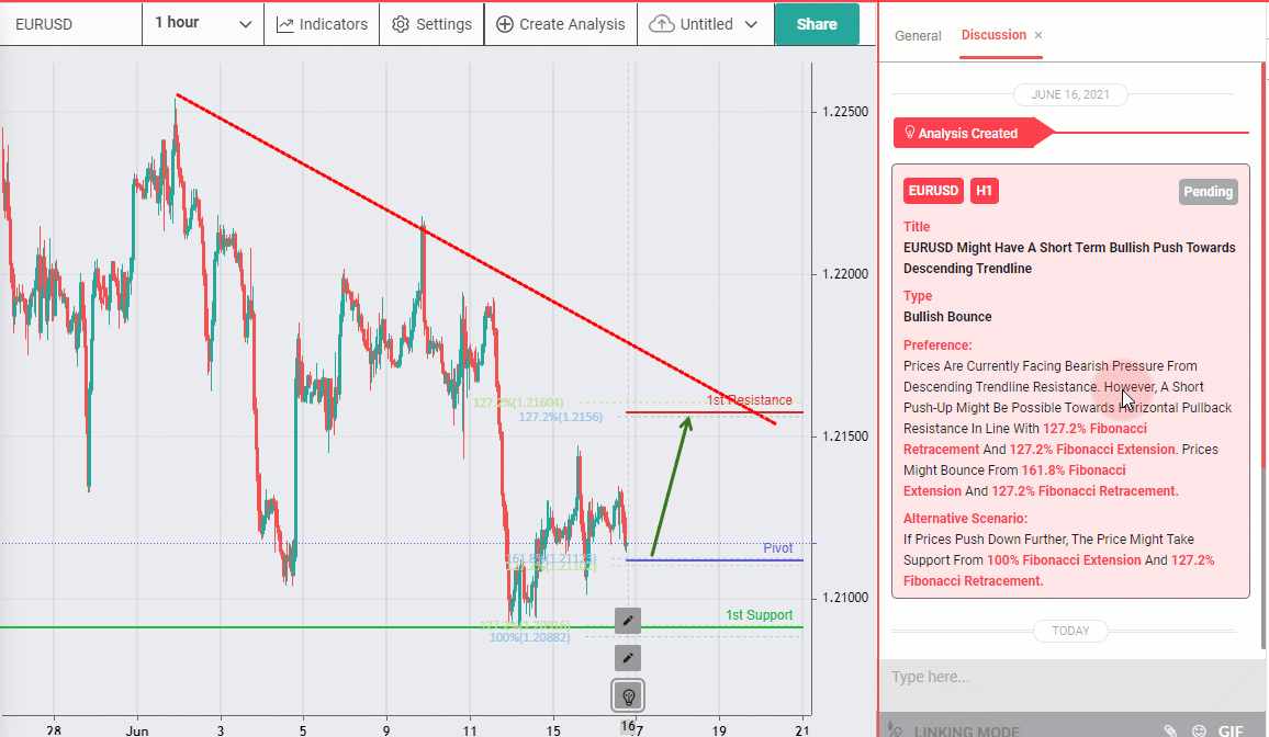 EURUSD Might Have a Short Term Bullish Push Towards Descending Trendline