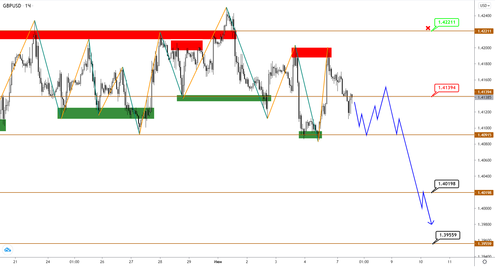 EUR И GBP Раздумывают По Поводу Дальнейшей Коррекции, USDJPY Тестирует Ключевую Поддержку