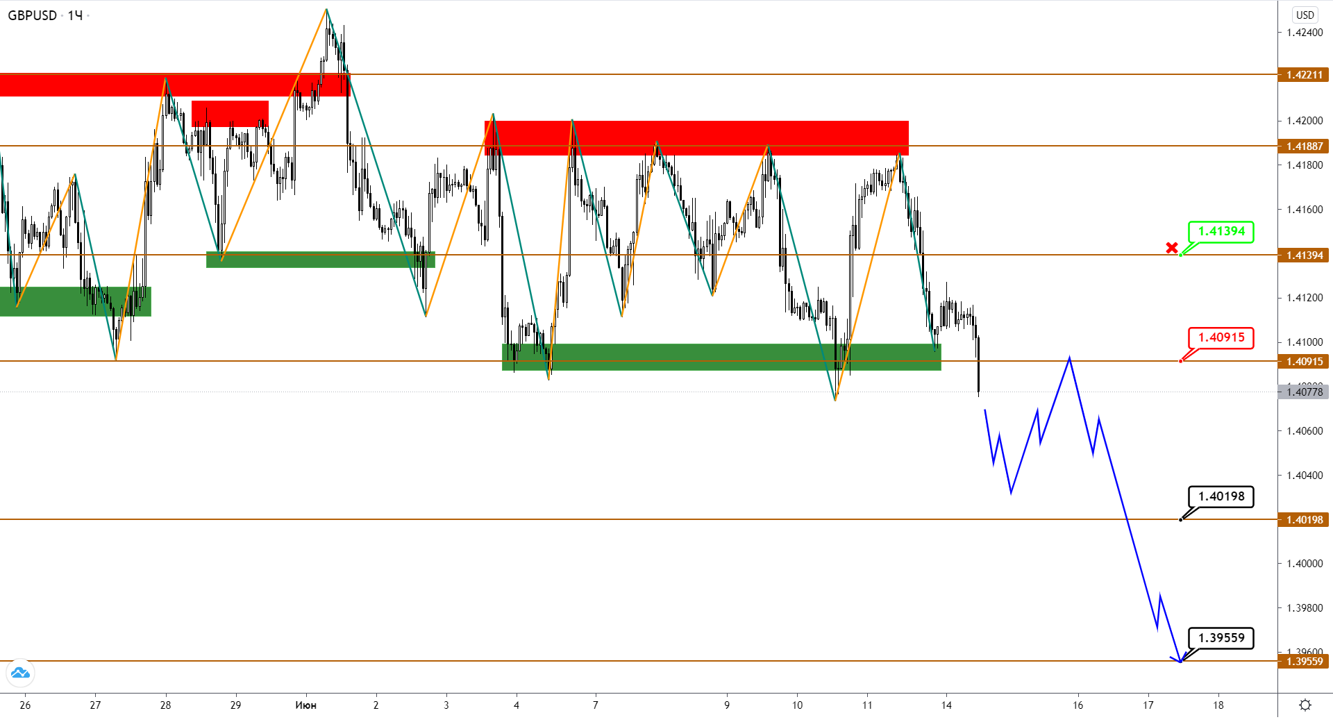 Eurusd/gbpusd/usdjpy: Пары Не Спеша Продвигаются К Целям. Разворот Совсем Близко!