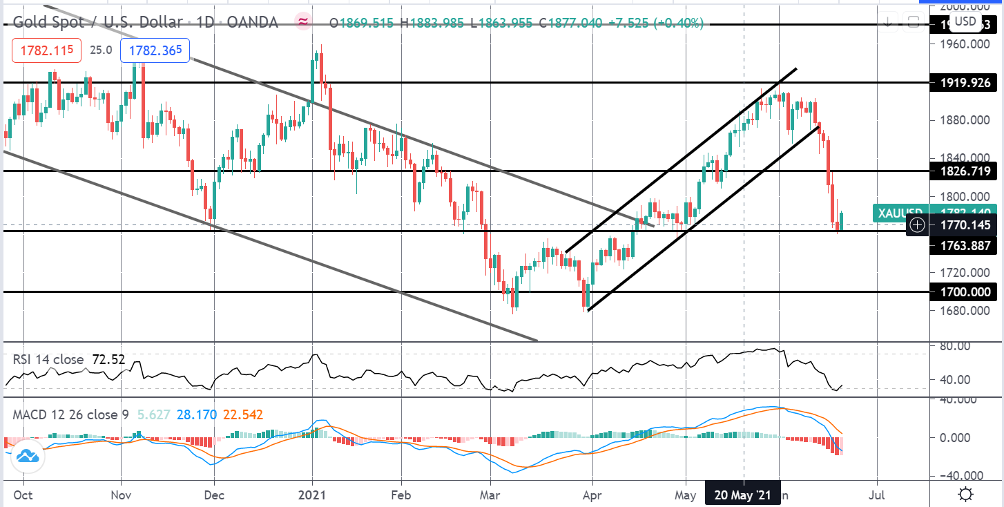 Precious Metals Monday 21-06-2021