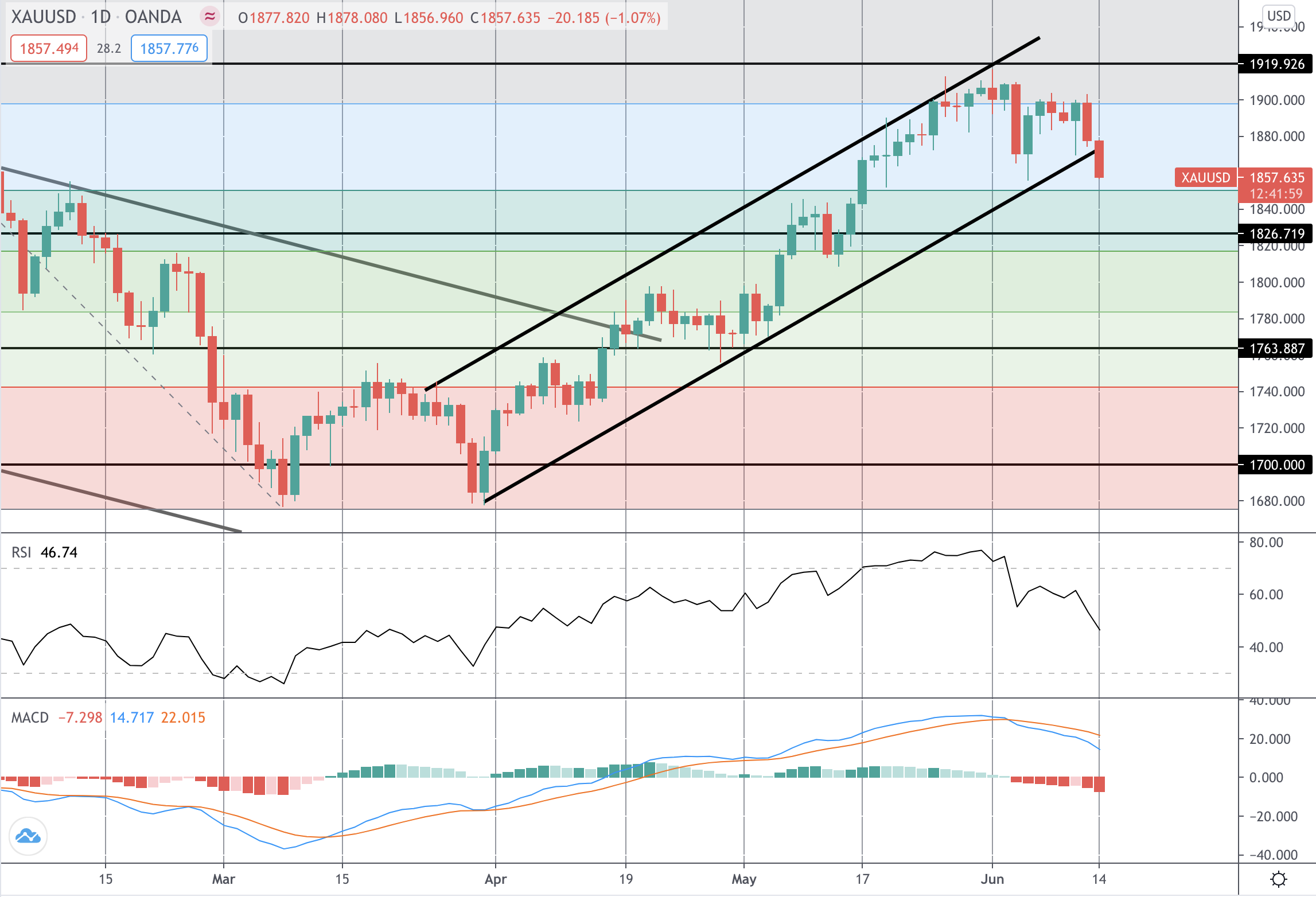 Precious Metals Monday 14-06-2021