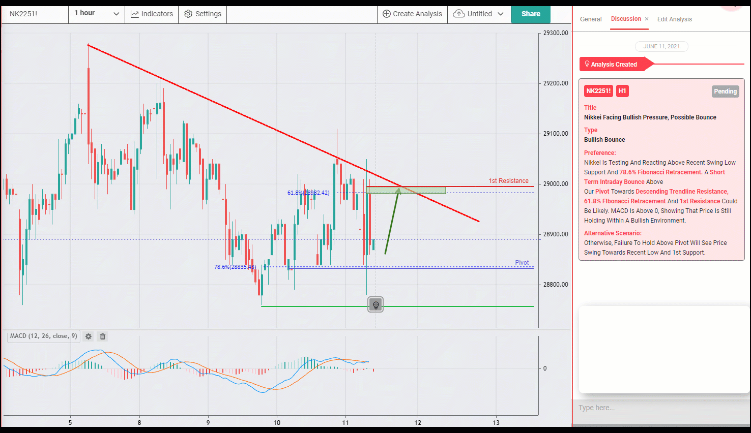 NIKKEI Facing Bullish Pressure, Possible Bounce