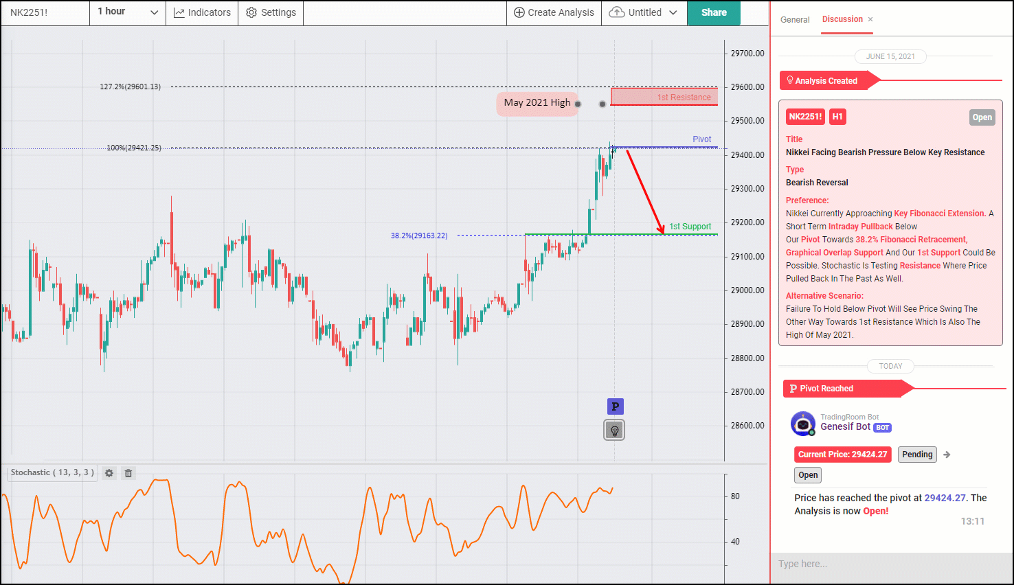 NIKKEI Facing Bearish Pressure Below Key Resistance