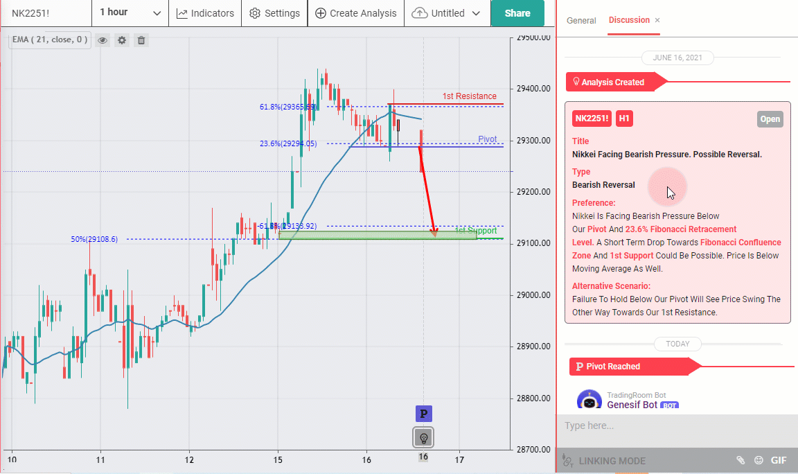 Nikkei Facing Bearish Pressure, Possible Reversal