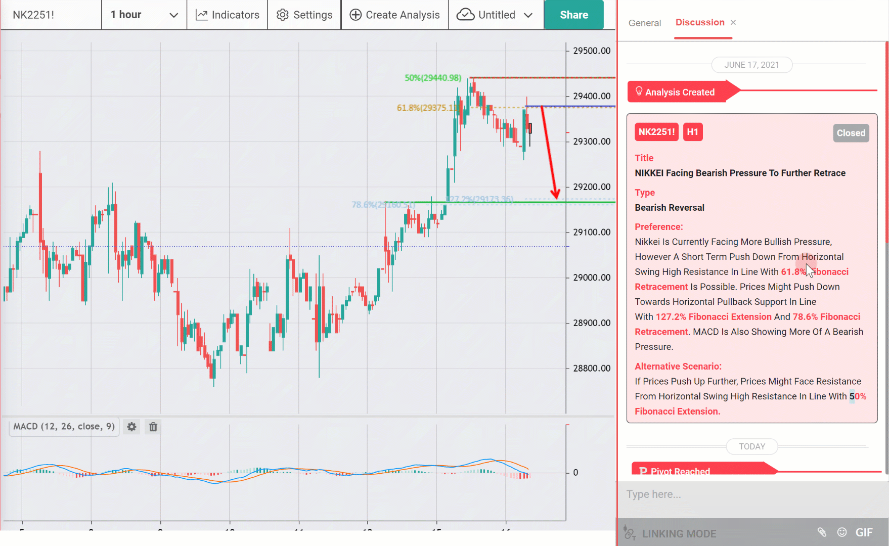 NIKKEI Facing Bearish Pressure to Further Retrace