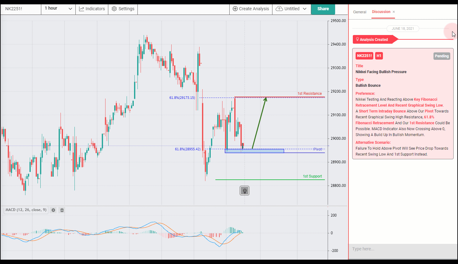 NIKKEI Facing Bullish Pressure