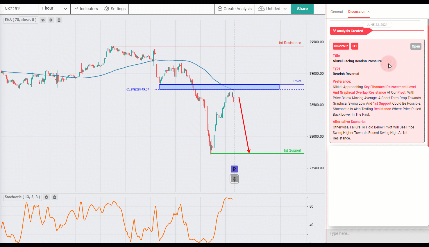 NIKKEI Facing Bearish Pressure