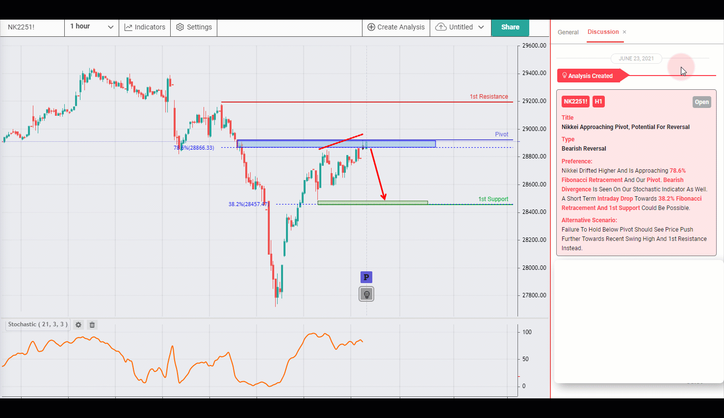 Nikkei Approaching Pivot, Potential for Reversal