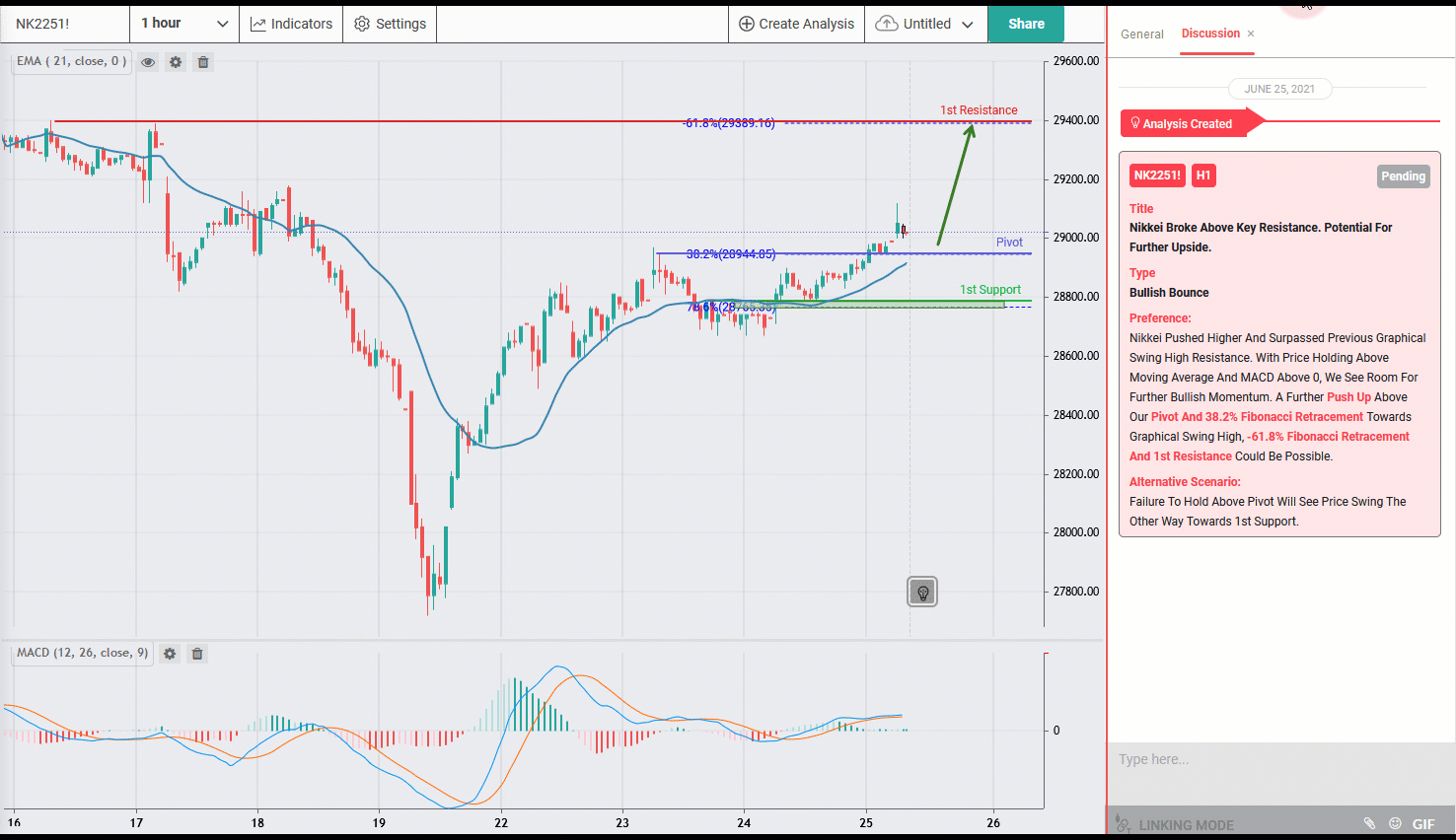 NIKKEI Broke Above Key Resistance, Potential Further Upside