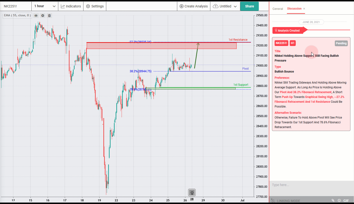 NIKKEI Holding Above Support, Still Facing Bullish Pressure